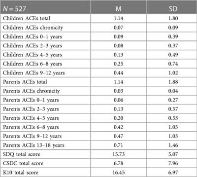 Validation of the Chinese version of the adverse life experiences scale